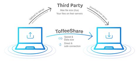 toffeeshare.con  So I am here asking you guys for some alternatives that are as good as toffeeshare and are open source